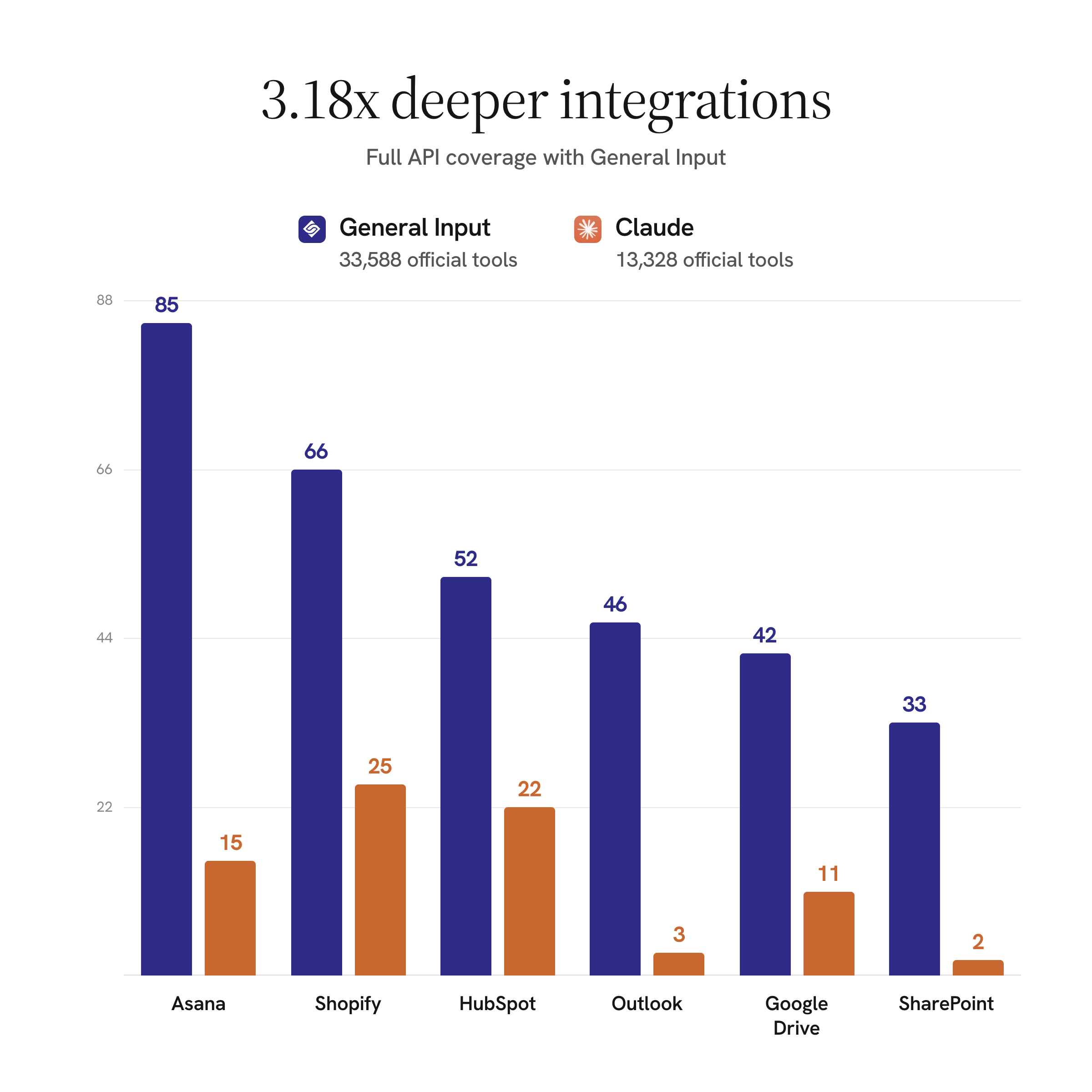 Tools per integration, General Input versus Claude connectors: Asana 85 to 15, Shopify 66 to 25, HubSpot 52 to 22, Outlook 46 to 3, Google Drive 42 to 11, SharePoint 33 to 2