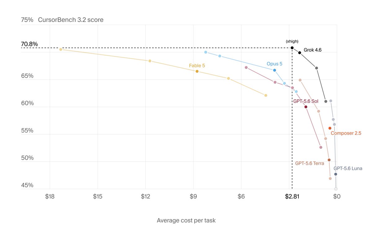 Grok 4.6 hit the Pareto frontier. Don't marry a model provider.