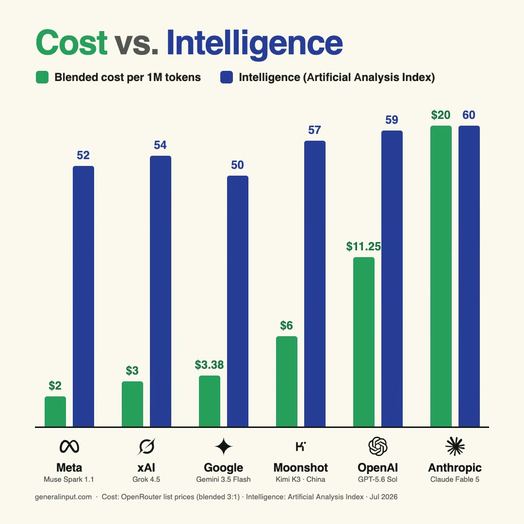 Overpaying for incremental intelligence